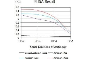 Black line: Control Antigen (100 ng),Purple line: Antigen (10 ng), Blue line: Antigen (50 ng), Red line:Antigen (100 ng)