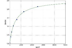 A typical standard curve (GIP Kit ELISA)