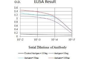 Black line: Control Antigen (100 ng),Purple line: Antigen (10 ng), Blue line: Antigen (50 ng), Red line:Antigen (100 ng)