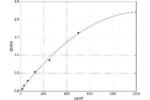 A typical standard curve (WISP1 Kit ELISA)