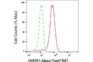 Flow cytometric analysis of HARS1 expression in HepG2 cells using HARS1 antibody (ABIN7798918), 1:2,000). (Histidine--tRNA Ligase (HARS-1) anticorps)