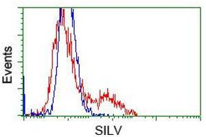 HEK293T cells transfected with either pCMV6-ENTRY SILV (RC200663)(Red) or empty vector control plasmid(Blue) were immunostained with anti-SILV mouse monoclonal(ABIN2452228, Dilution 1:1,000), and then analyzed by flow cytometry (Melanoma gp100 anticorps)