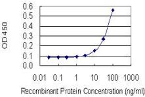 Detection limit for recombinant GST tagged EN2 is 3 ng/ml as a capture antibody.