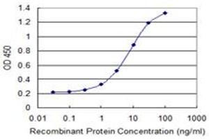 Detection limit for recombinant GST tagged SPTLC1 is 0.