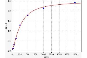 Typical standard curve (PRDM15 Kit ELISA)