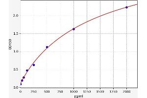 Typical standard curve (Desmoglein 3 Kit ELISA)