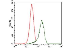 Flow Cytometry (FACS) image for anti-Sonic Hedgehog (SHH) (AA 26-161) antibody (ABIN1846141) (Sonic Hedgehog anticorps  (AA 26-161))