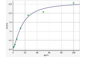 Typical standard curve (Total Immunoglobulin Kit ELISA)