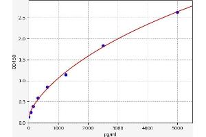 Typical standard curve (CMTM5 Kit ELISA)