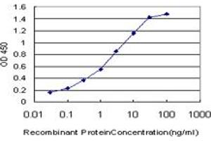 Detection limit for recombinant GST tagged AGC1 is approximately 0. (Aggrecan anticorps  (AA 56-155))