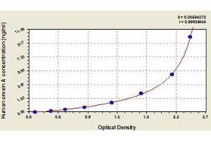 Typical standard curve (Orexin A Kit ELISA)