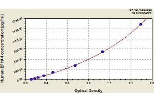 Typical Standard Curve (EPH Receptor A4 Kit ELISA)