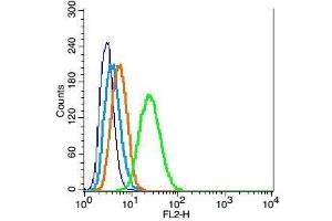 RSC96 cells probed with DRD3 Polyclonal Antibody, Unconjugated  at 1:100 for 30 minutes followed by incubation with a conjugated secondary (PE Conjugated) (green) for 30 minutes compared to control cells (blue), secondary only (light blue) and isotype control (orange).
