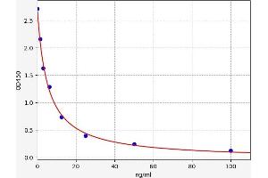 Typical standard curve (Thymopentin Kit ELISA)