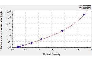 Typical Standard Curve (NAMPT Kit ELISA)