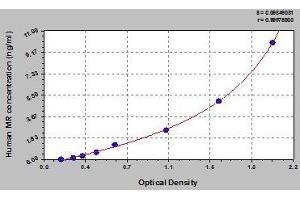 Typical standard curve (Mannose Receptor Kit ELISA)
