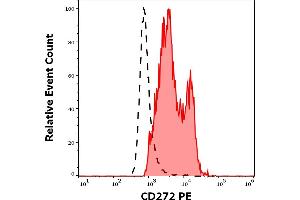 Separation of human CD272 positive lymphocytes (red-filled) from neutrophil granulocytes (black-dashed) in flow cytometry analysis (surface staining) of human peripheral whole blood stained using anti-human CD272 (MIH26) PE antibody (10 μL reagent / 100 μL of peripheral whole blood).