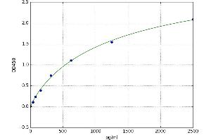 A typical standard curve (HNRNPK Kit ELISA)