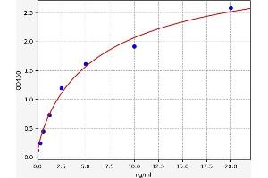 Typical standard curve (CYP7A1 Kit ELISA)