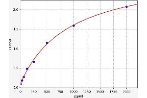 Typical standard curve (IL-19 Kit ELISA)