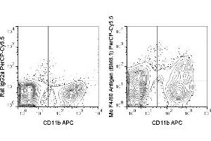 C57Bl/6 bone marrow cells were stained with APC Anti-Mouse CD11b (ABIN6961694) and 0. (F4/80 anticorps  (PerCP-Cy5.5))
