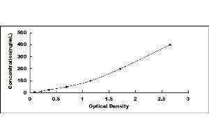 Typical standard curve (CD14 Kit ELISA)