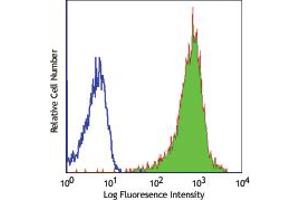 Image no. 1 for anti-HLA-ABC (HLA-ABC) antibody (ABIN292517)