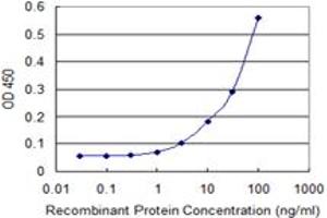 Detection limit for recombinant GST tagged HDAC3 is 1 ng/ml as a capture antibody.