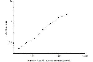 Typical standard curve (APOA5 Kit ELISA)