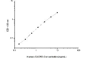 Typical standard curve (CXCR3 Kit ELISA)