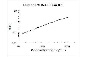 RGM Domain Family, Member A (RGMA) ELISA Kit