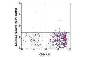 Flow Cytometry (FACS) image for anti-Notch 1 (NOTCH1) antibody (PE) (ABIN2663854)