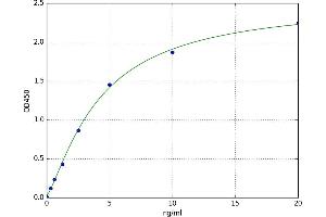 A typical standard curve (PGLYRP1 Kit ELISA)