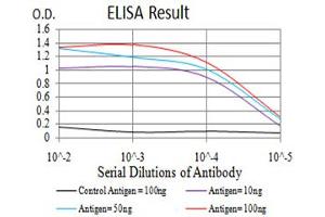 Black line: Control Antigen (100 ng), Purple line: Antigen(10 ng), Blue line: Antigen (50 ng), Red line: Antigen (100 ng),