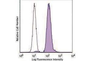 Flow Cytometry (FACS) image for anti-Acetylated Lysine (acetylated) antibody (PE) (ABIN2662804) (Acetylated Lysine anticorps  (acetylated) (PE))