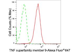 Flow cytometric analysis of TNF superfamily member 9 expression in HepG2 cells using TNF superfamily member 9 antibody (ABIN7800671), 1:2,000). (Recombinant TNFSF9 anticorps)