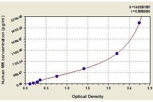 Typical standard curve (Midkine Kit ELISA)