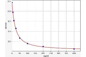 Typical standard curve (Pentosidine Kit ELISA)