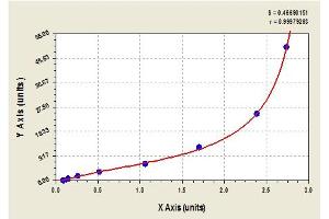Image no. 1 for Tissue Factor Pathway Inhibitor (Lipoprotein-Associated Coagulation Inhibitor) (TFPI) ELISA Kit (ABIN367608)
