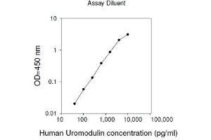 ELISA image for Uromodulin (UMOD) ELISA Kit (ABIN2703552) (Uromodulin Kit ELISA)
