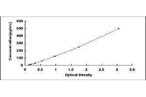 Typical standard curve (APOA4 Kit ELISA)