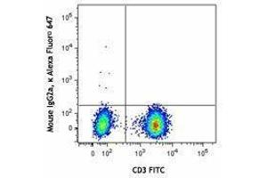 Flow Cytometry (FACS) image for anti-Chemokine (C-C Motif) Receptor 7 (CCR7) antibody (Alexa Fluor 647) (ABIN2657671)