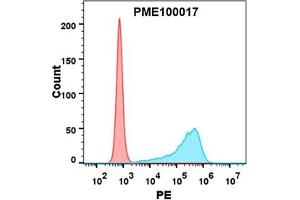 Flow cytometry analysis with 1 μg/mL Human CTLA4 Protein, mFc-His tag (ABIN6961090) on Expi293 cells transfected with human B7-1 (Blue histogram) or Expi293 transfected with irrelevant protein (Red histogram).