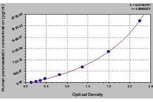 Typical standard curve (Chromogranin A Kit ELISA)