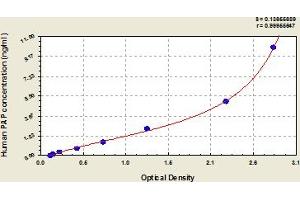 Typical Standard Curve (Plasmin/antiplasmin Complex Kit ELISA)