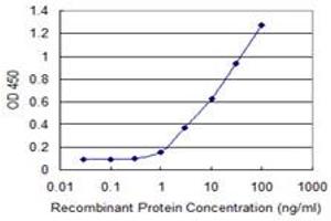 Detection limit for recombinant GST tagged CABP4 is 0.