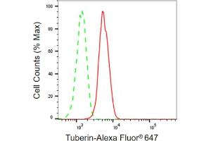 Flow cytometric analysis of Tuberin expression in HepG2 cells using Tuberin antibody (ABIN7800657), 1:2,000). (Recombinant Tuberin anticorps)
