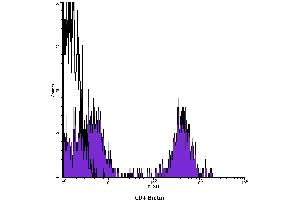 Flow Cytometry (FACS) image for anti-CD4 (CD4) antibody (Biotin) (ABIN2144254) (CD4 anticorps  (Biotin))