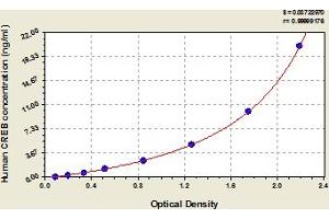 Typical Standard Curve (CREB1 Kit ELISA)
