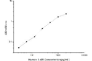 Typical standard curve (IL-6 Receptor Kit ELISA)